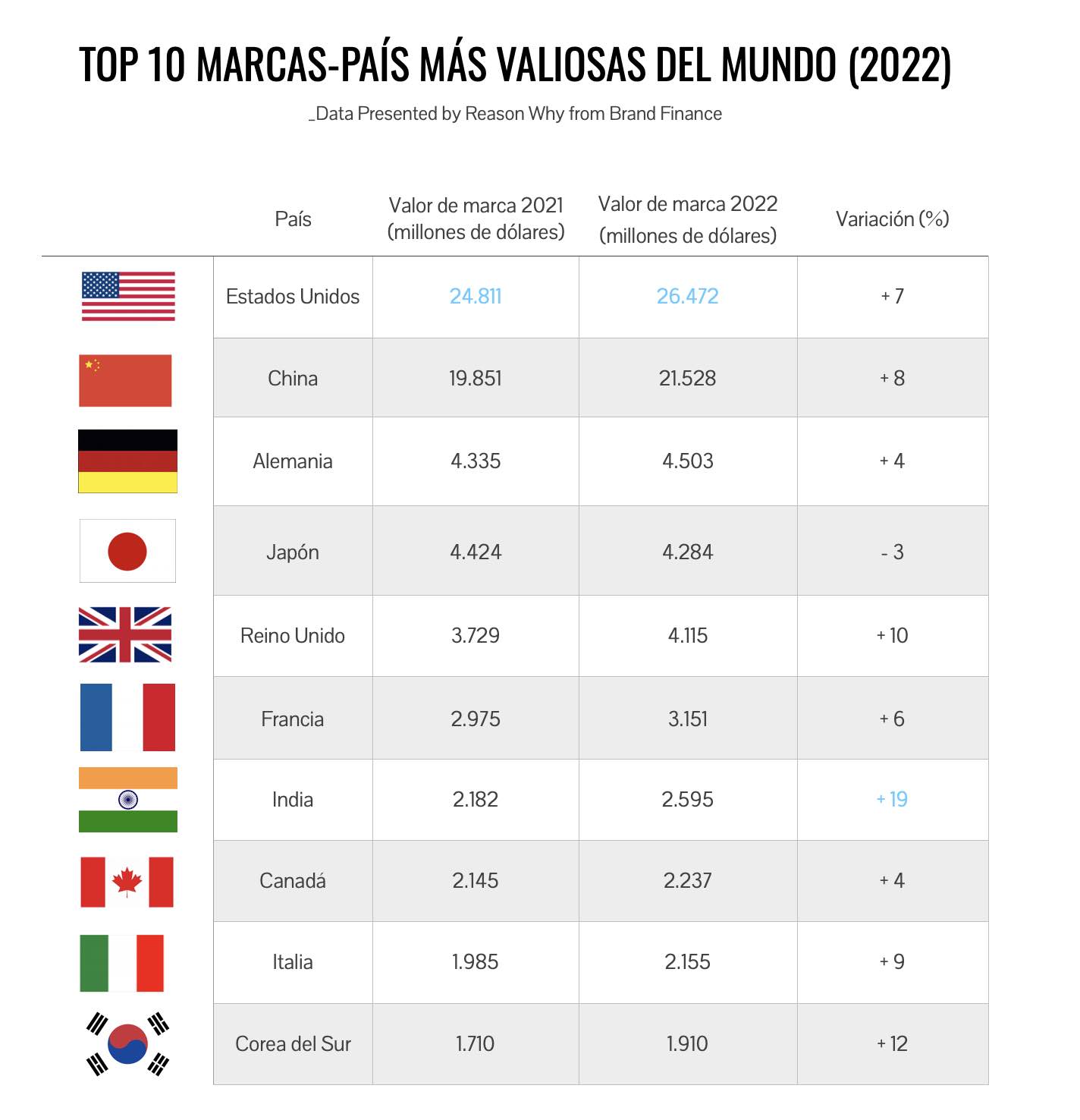 Ranking de las marcas-país más valiosas del mundo (2022)