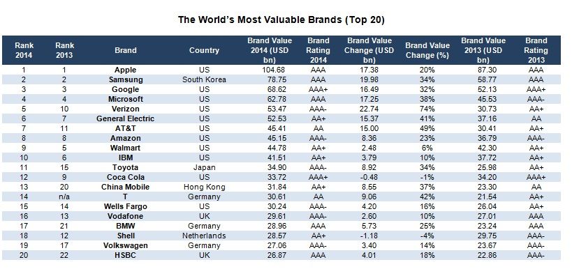 Brand-Finance-Global-500-2014-Top-20