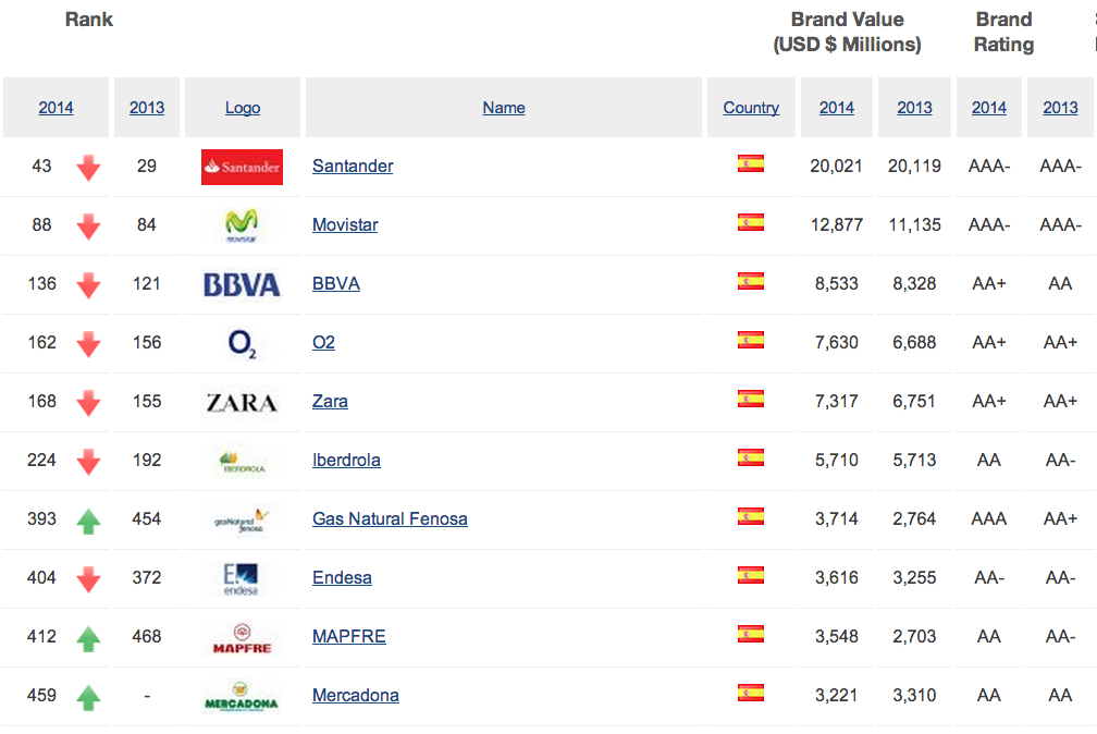 Brand-Finance-Global-500-Espana