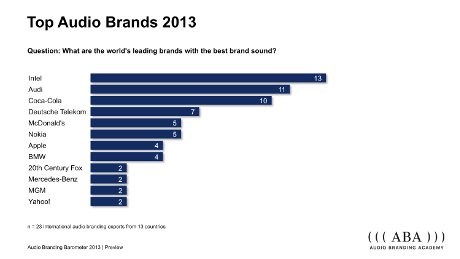top-audio-brands-2013