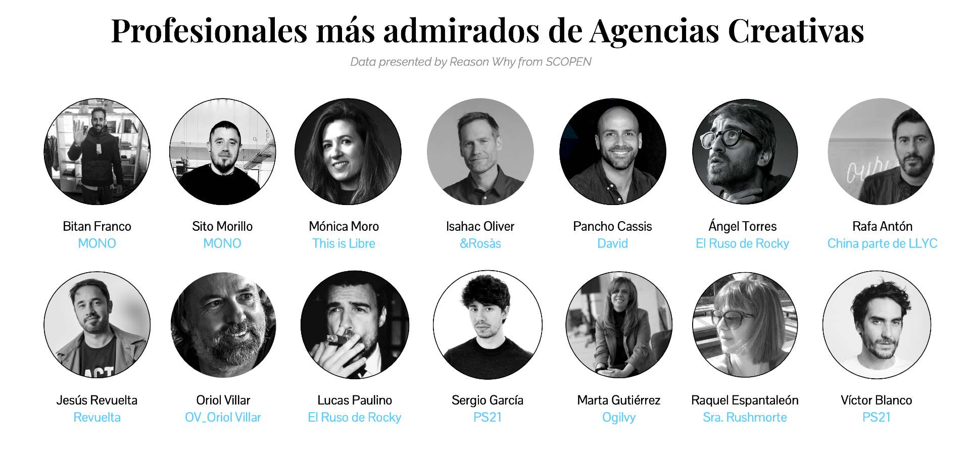 Ranking de los profesionales de agencias creativas más admirados, según Agency Scope 2024/2025