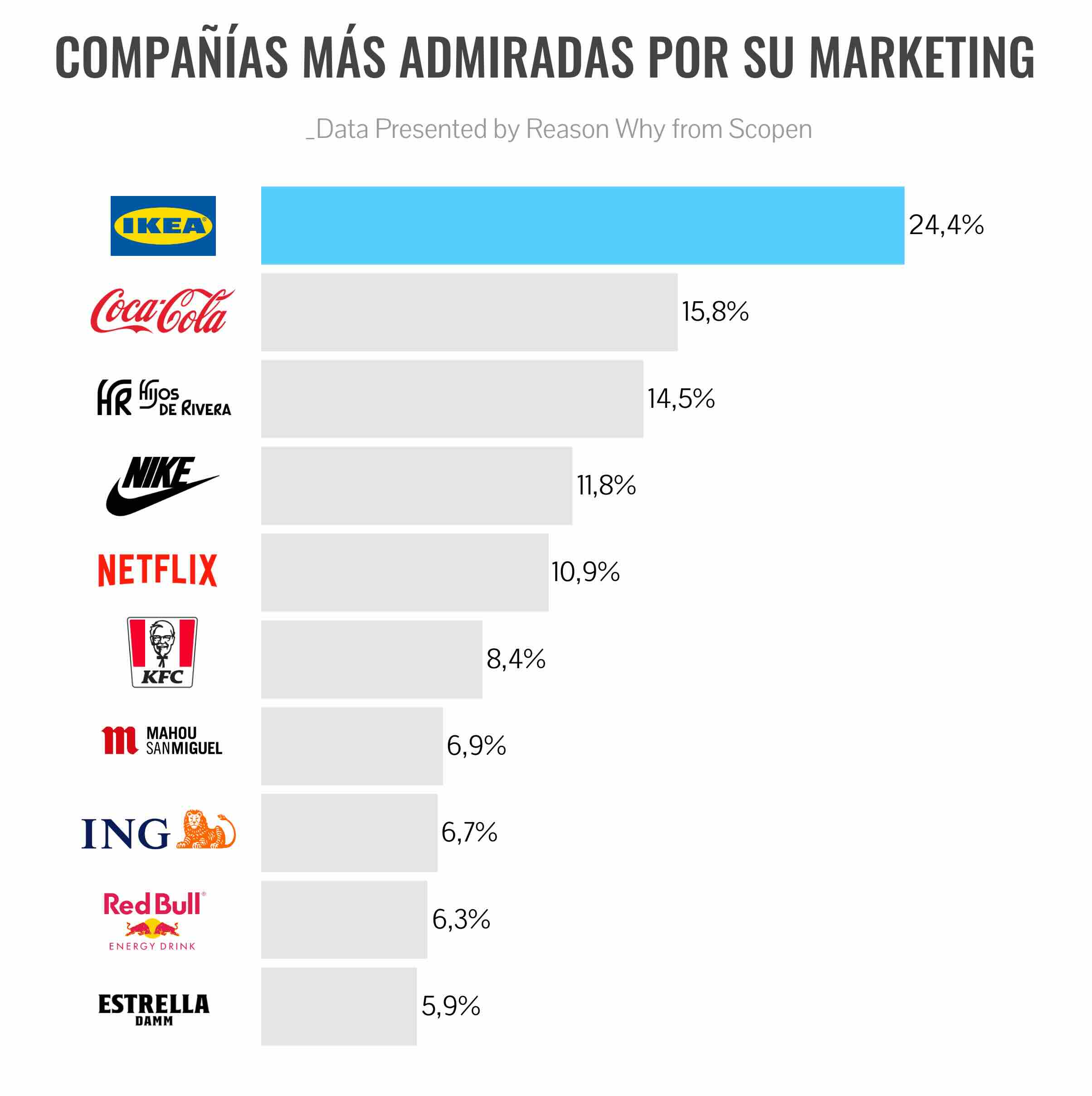 Ranking de las empresas más admiradas por su marketing, según Agency Scope 2024/2025