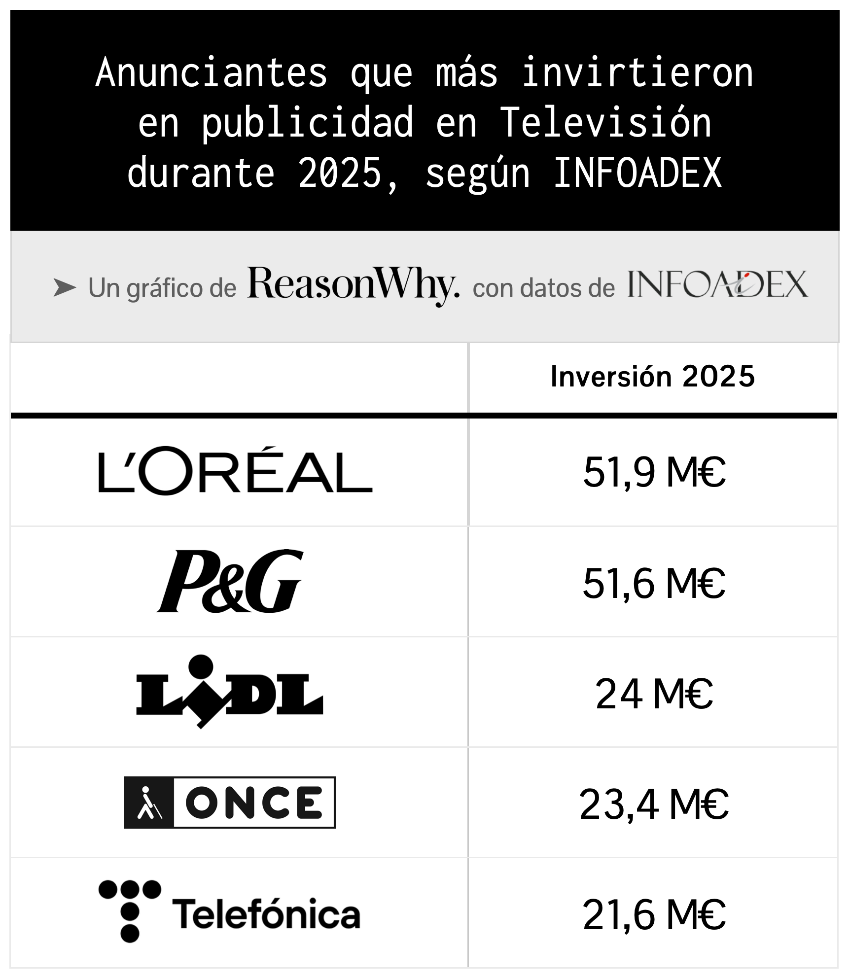 Ranking de los anunciantes que más invirtieron en televisión en 2025