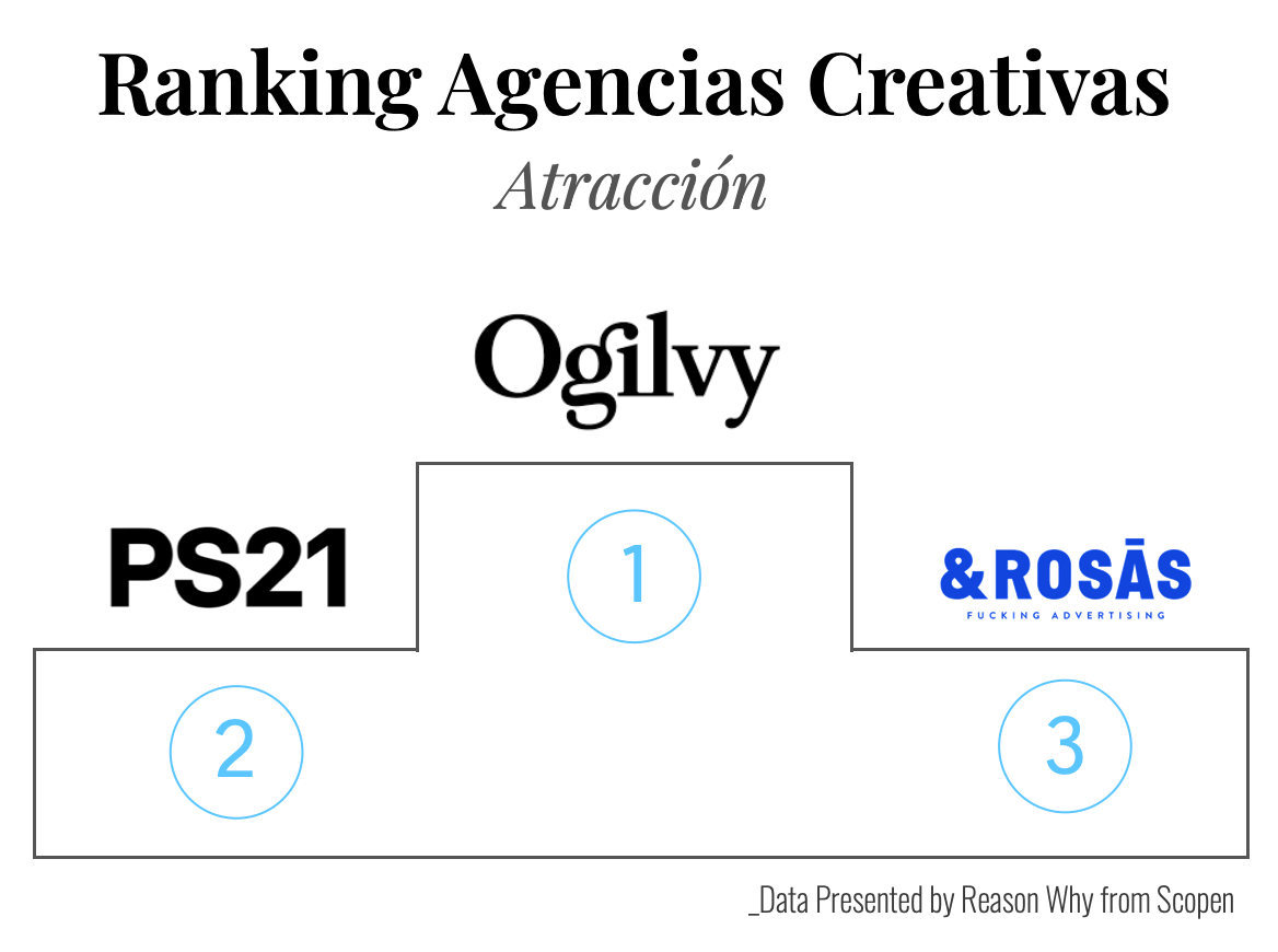 Ranking de agencias creativas según atracción (Agency Scope 2024/2025)