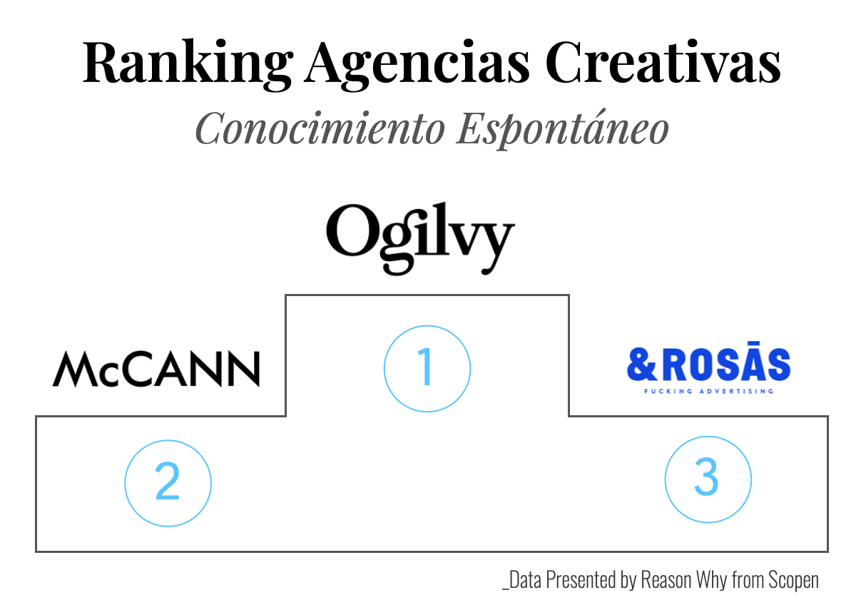 Ranking de agencias creativas según conocimiento espontáneo (Agency Scope 2024/2025)