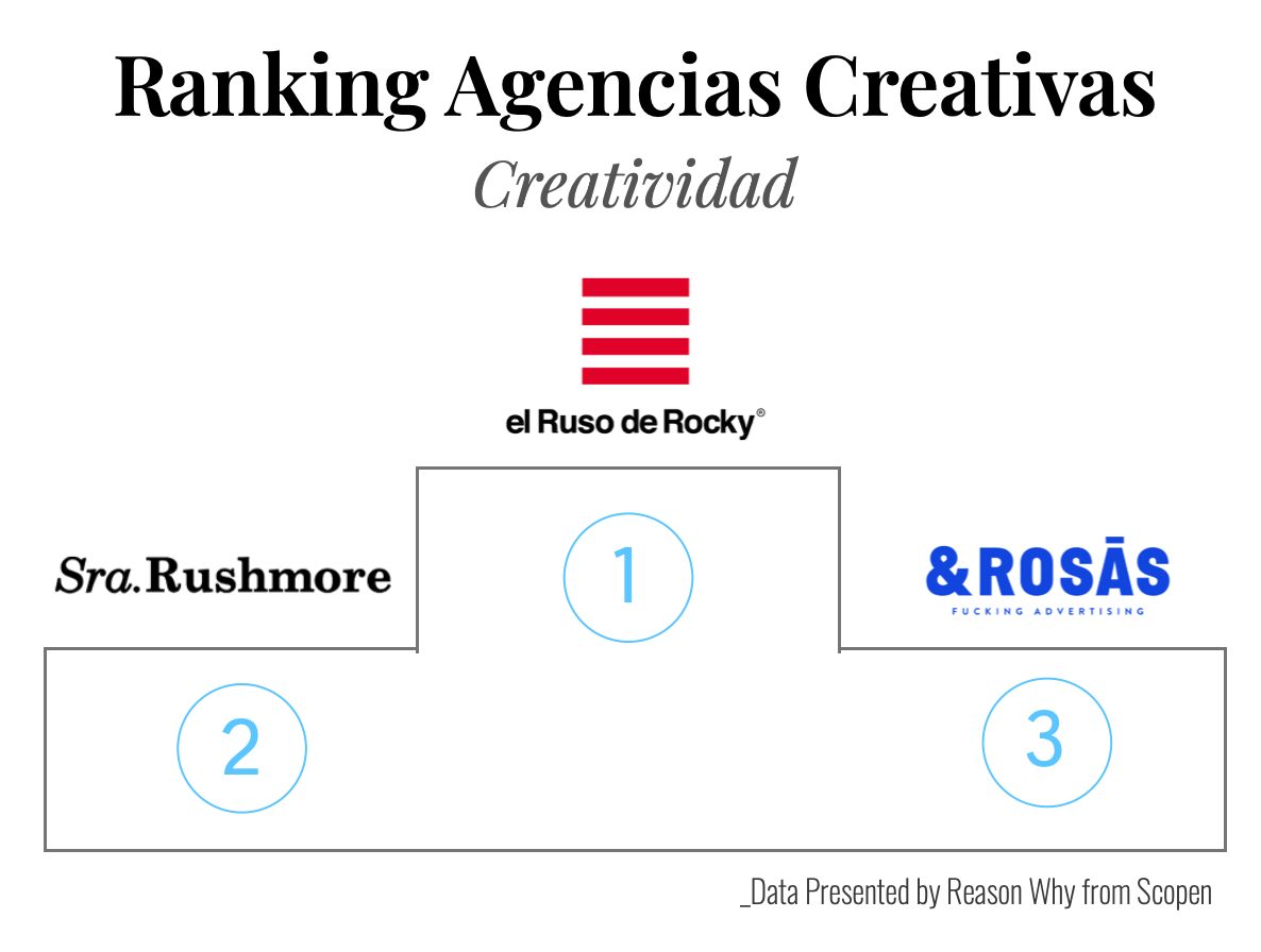 Ranking de agencias creativas según creatividad (Agency Scope 2024/2025)