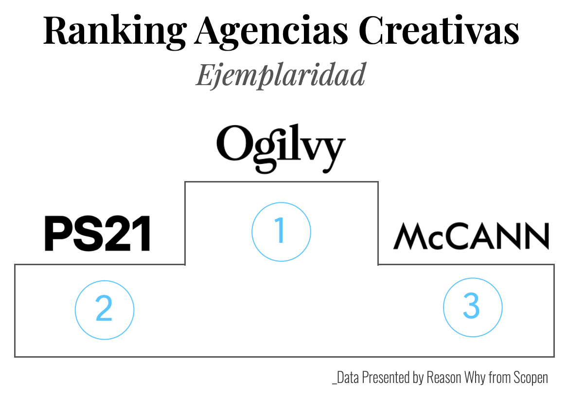 Ranking de agencias creativas según ejemplaridad (Agency Scope 2024/2025)