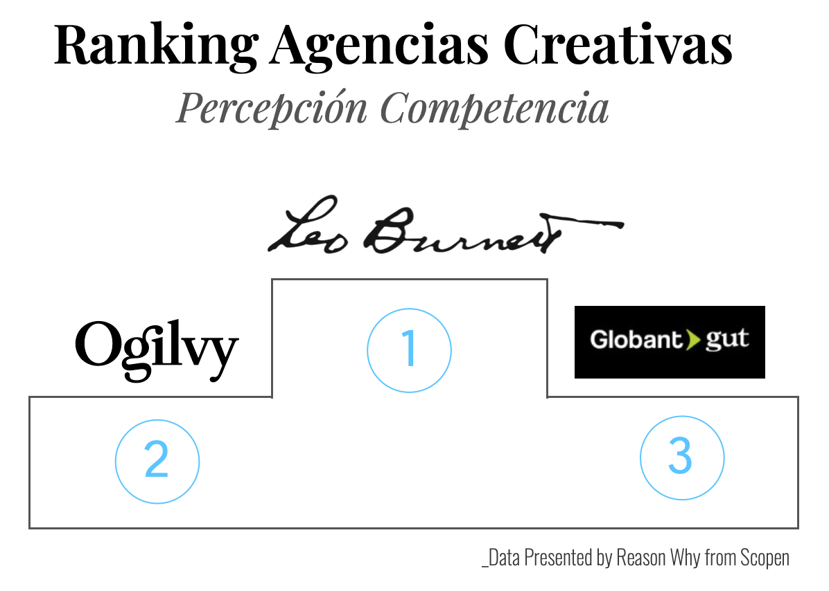 Ranking de agencias creativas según percepción de la competencia (Agency Scope 2024/2025)