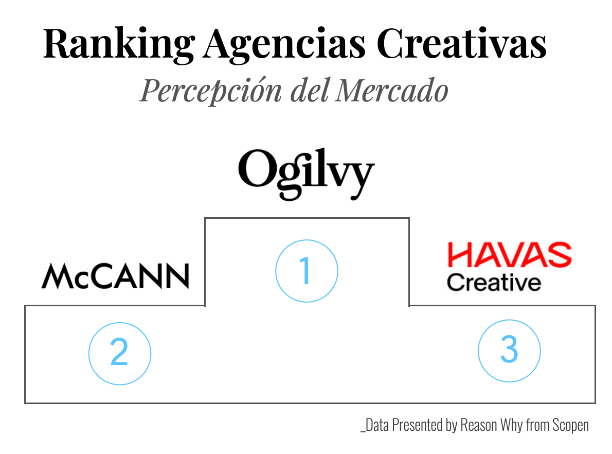 Ranking de agencias creativas según percepción de mercado(Agency Scope 2024/2025)