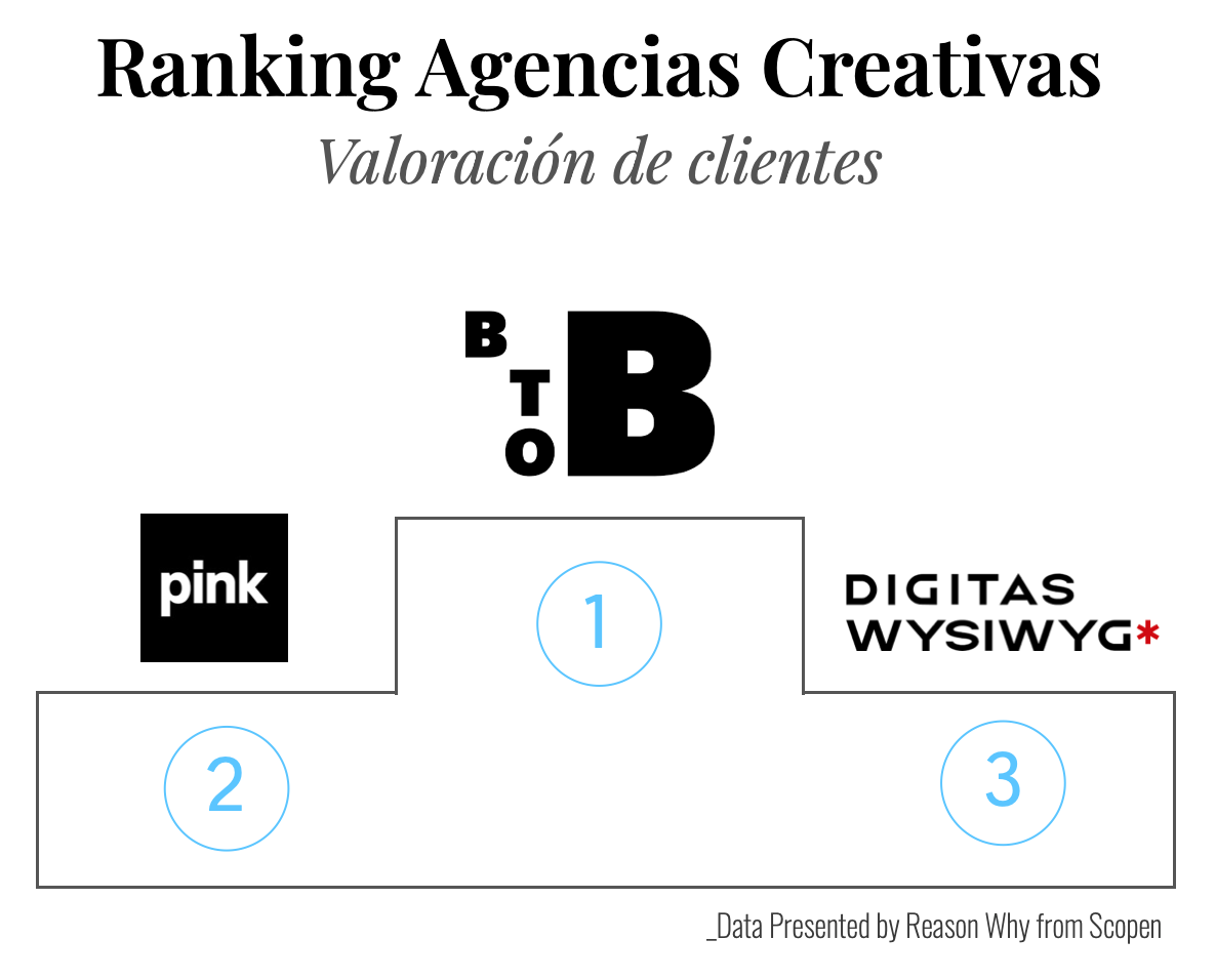 Ranking de agencias creativas según valoración de clientes (Agency Scope 2024/2025)