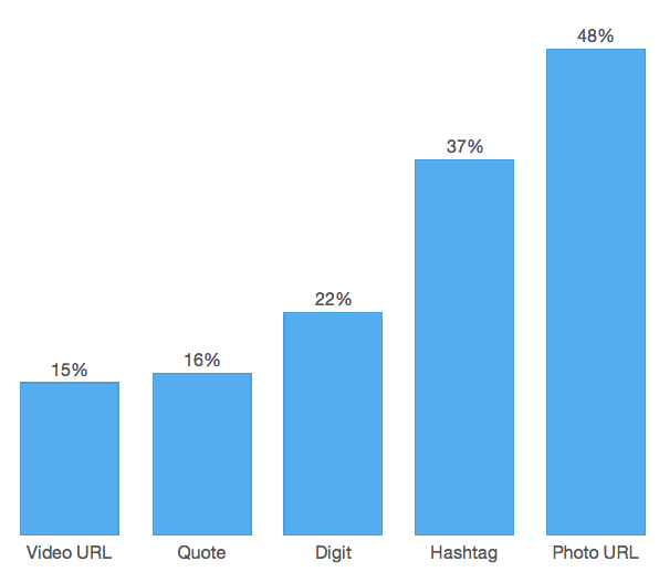 Las fotos generan un 35% de RT, los hashtags un 16%-contenido-retuits-deportes-hashtags