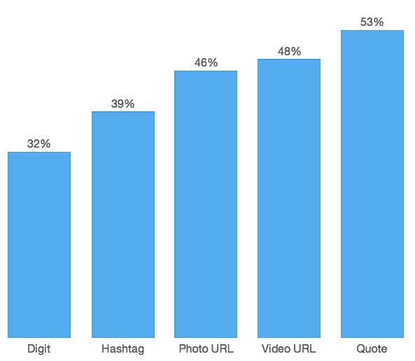 Las fotos generan un 35% de RT, los hashtags un 16%-tuits-retuits-television-estudio-twitter