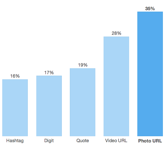 Las fotos generan un 35% de RT, los hashtags un 16%-contenido-genera-mas-retuits-twitter