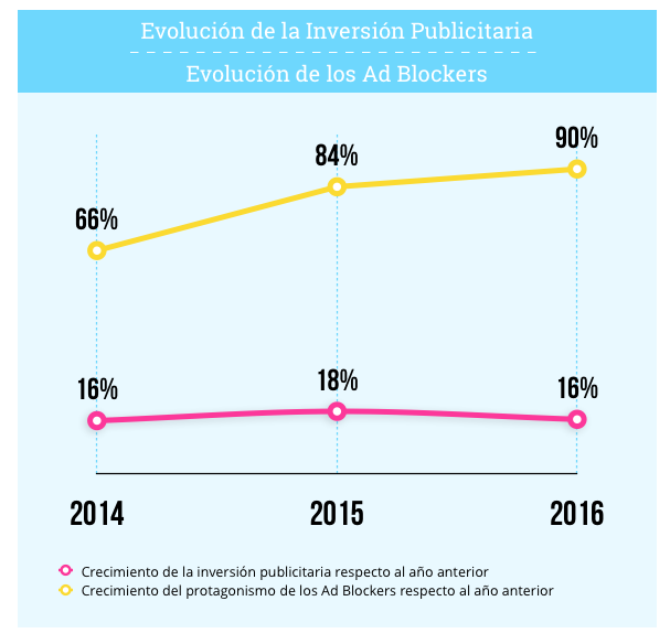 evolucion-inversion-adblockers