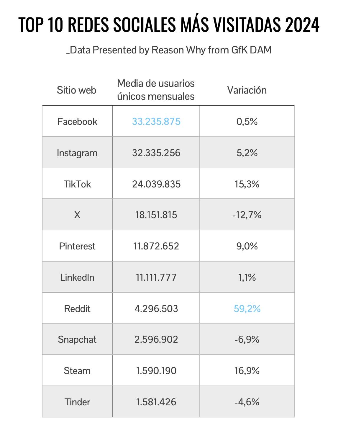 Ranking de las redes sociales más visitadas en España en 2024