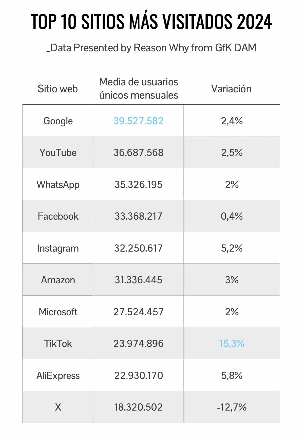 Ranking de los sitios web más visitados en España en 2024