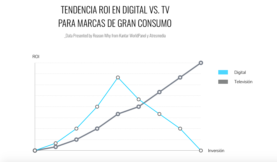 grafico-consumo-publicidad-digital-tv