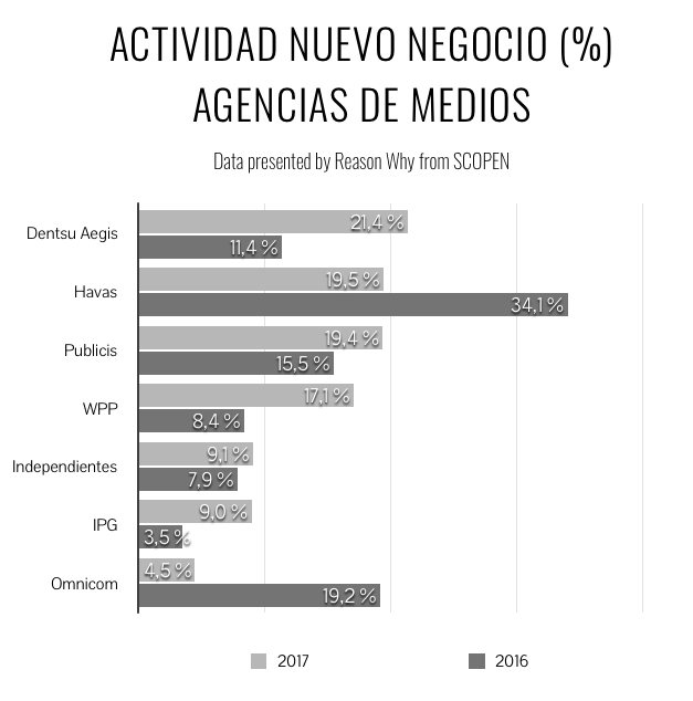 grafico-nuevonegocio-agenciasmedios-comparativa