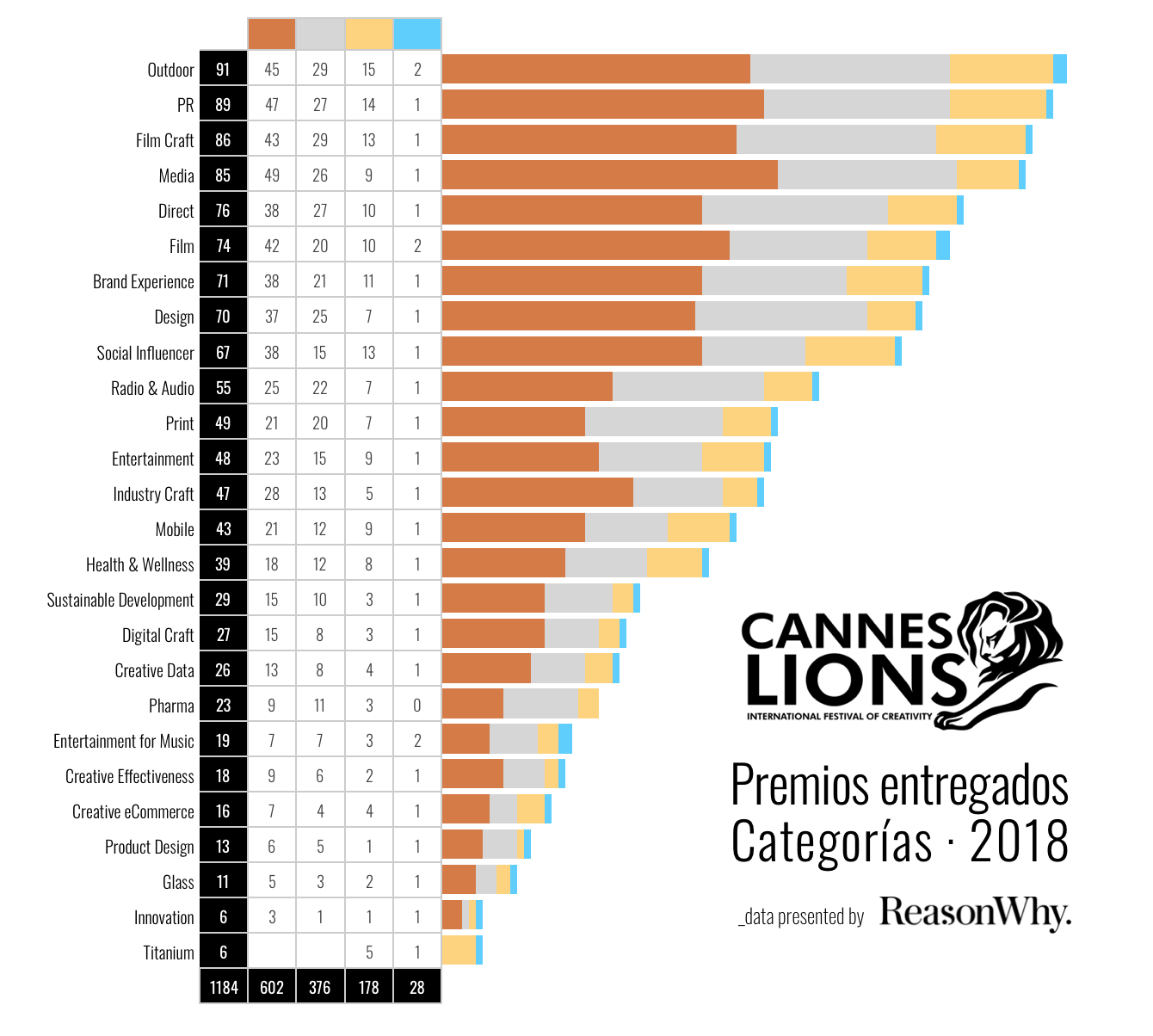 grafico-premios-categorias-canneslions2018-reasonwhy.
