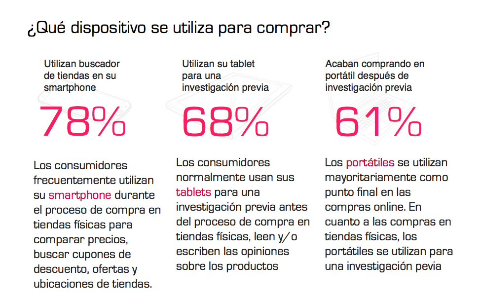 El 83% de los usuarios de smartphone ve Publicidad Móvil-dispositivos-compra-comercio-electronico