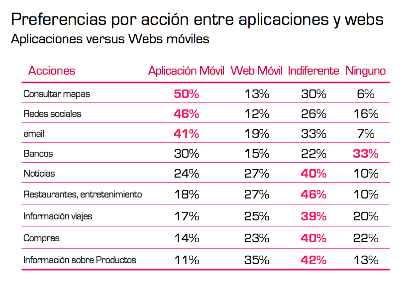 El 83% de los usuarios de smartphone ve Publicidad Móvil-uso-webs-dispositivos-moviles