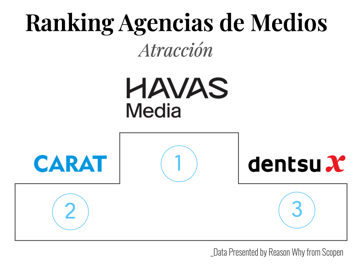 Ranking de agencias de medios según atracción (Agency Scope 2024/2025)