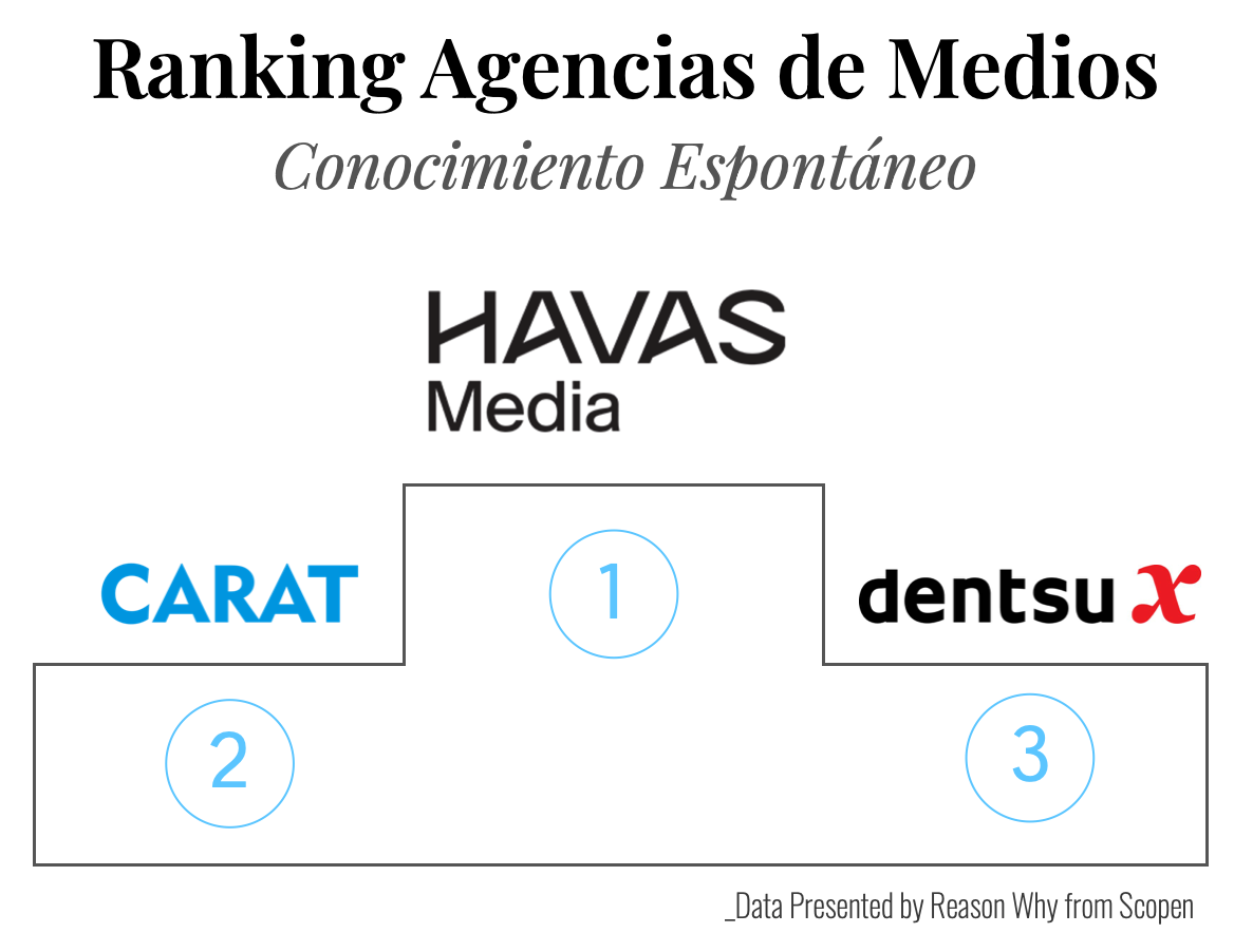 Ranking de agencias de medios según conocimiento espontáneo (Agency Scope 2024/2025)