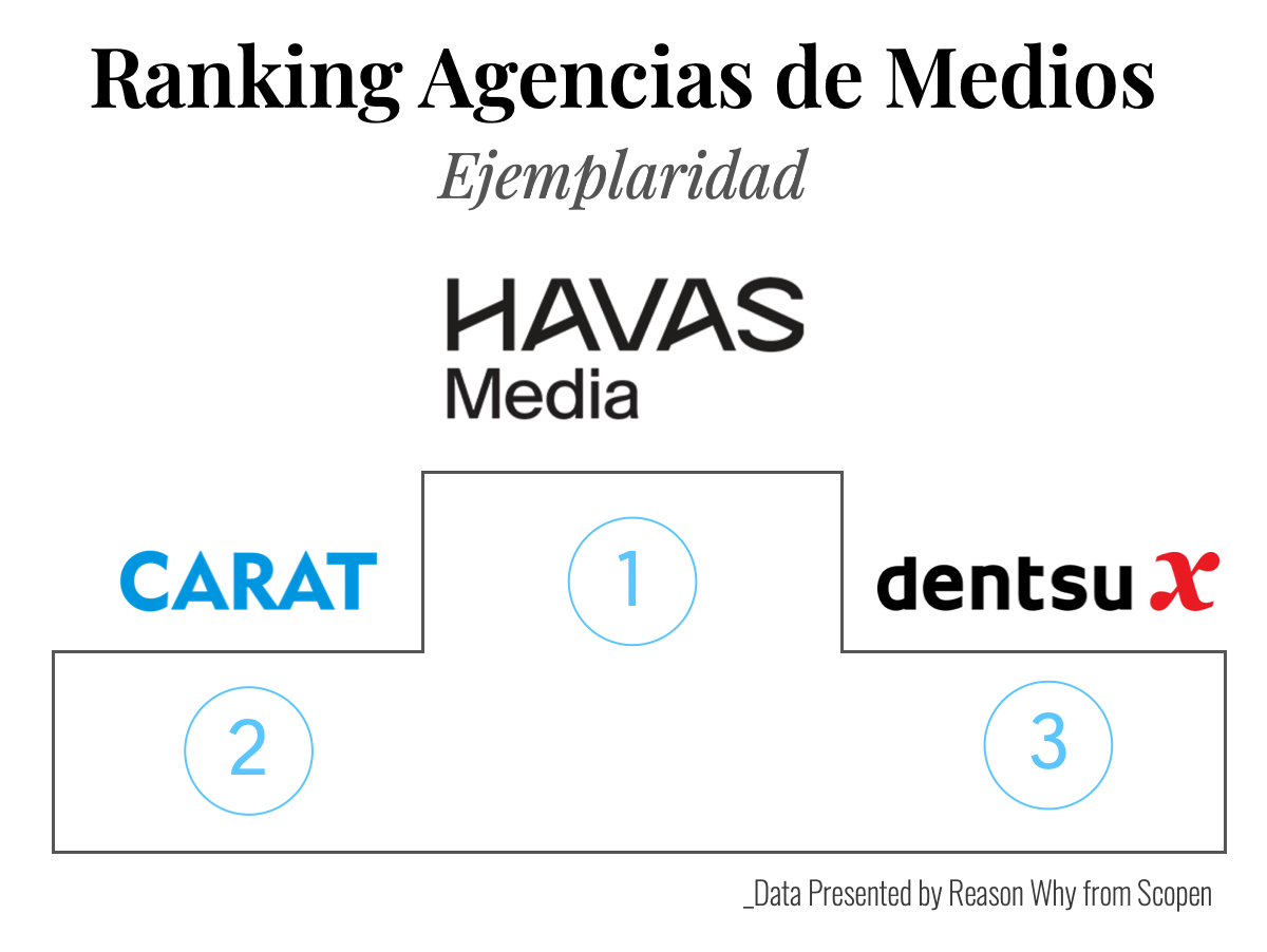 Ranking de agencias de medios según ejemplaridad (Agency Scope 2024/2025)