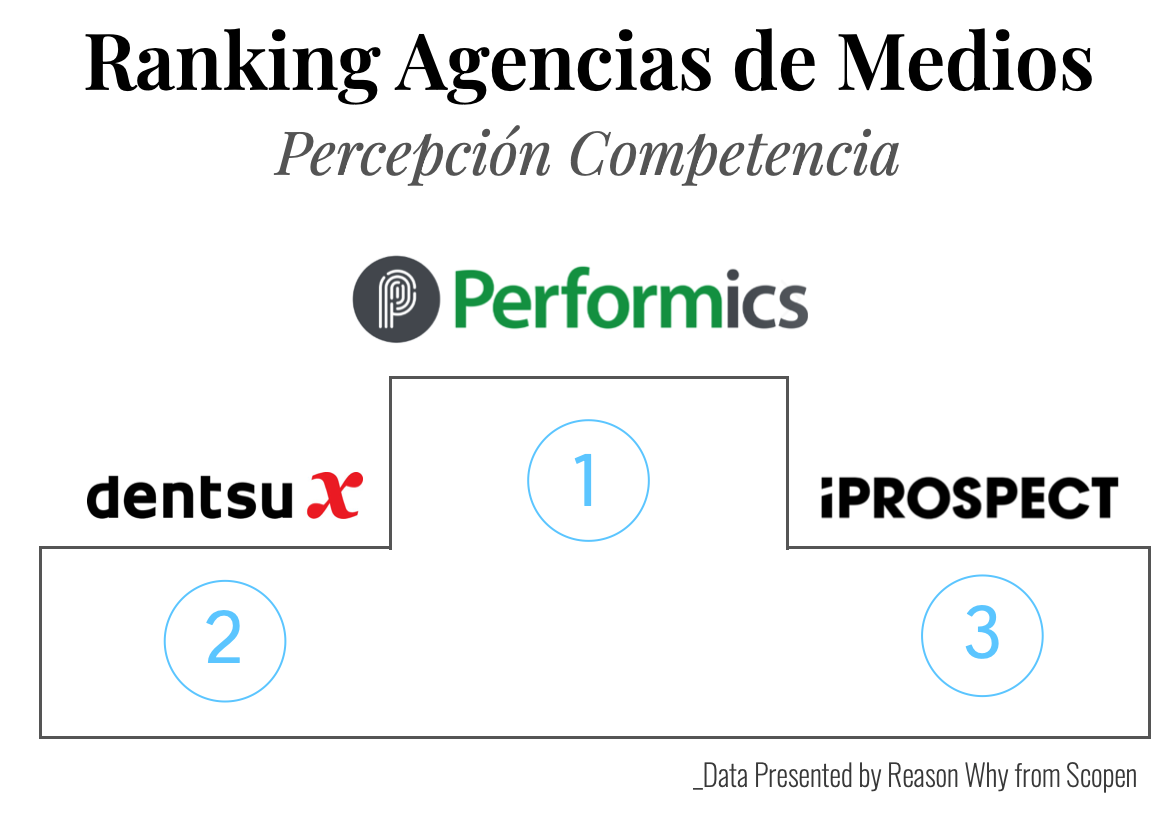 Ranking de agencias de medios según percepción de la competencia (Agency Scope 2024/2025)