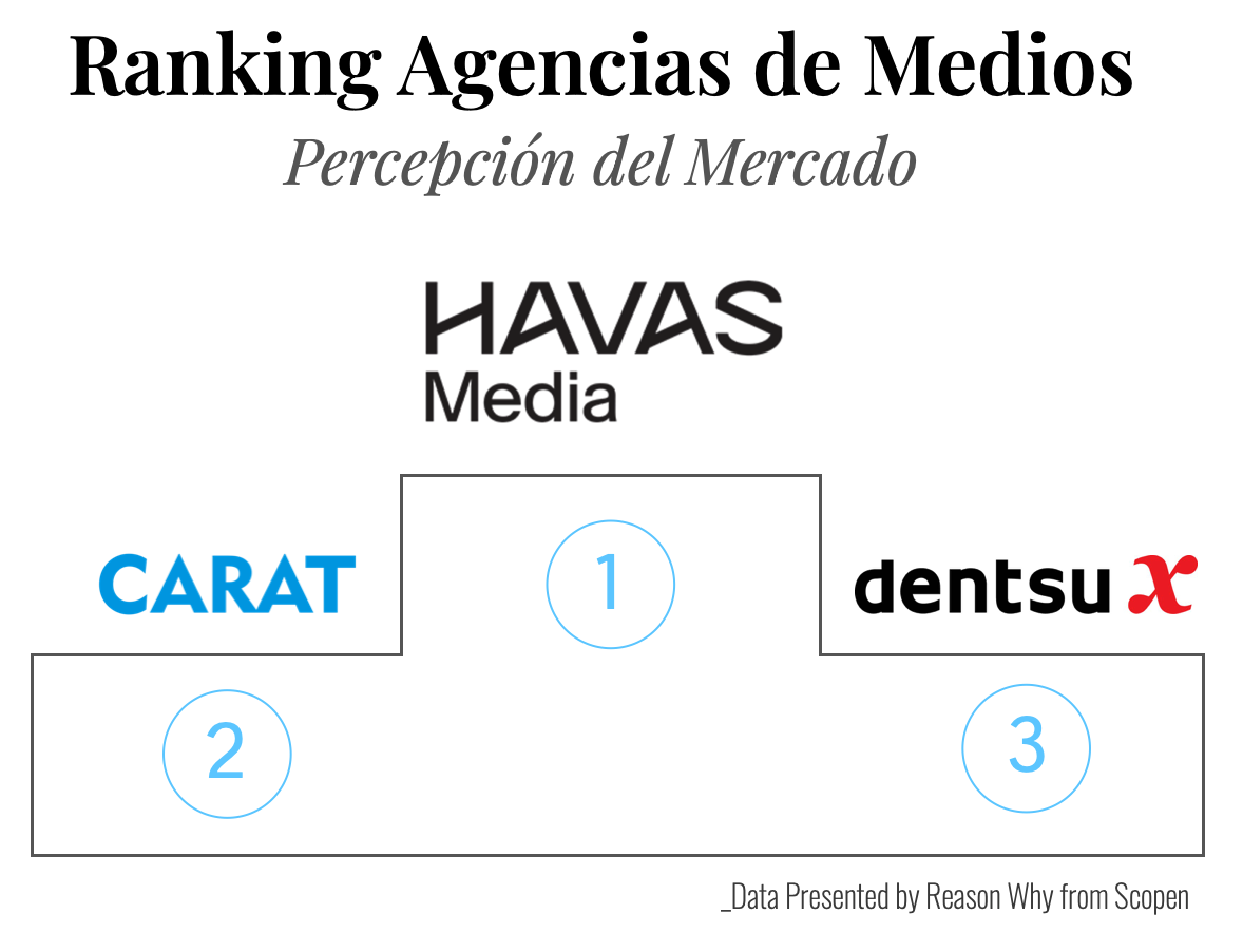 Ranking de agencias de medios según percepción de mercado (Agency Scope 2024/2025)