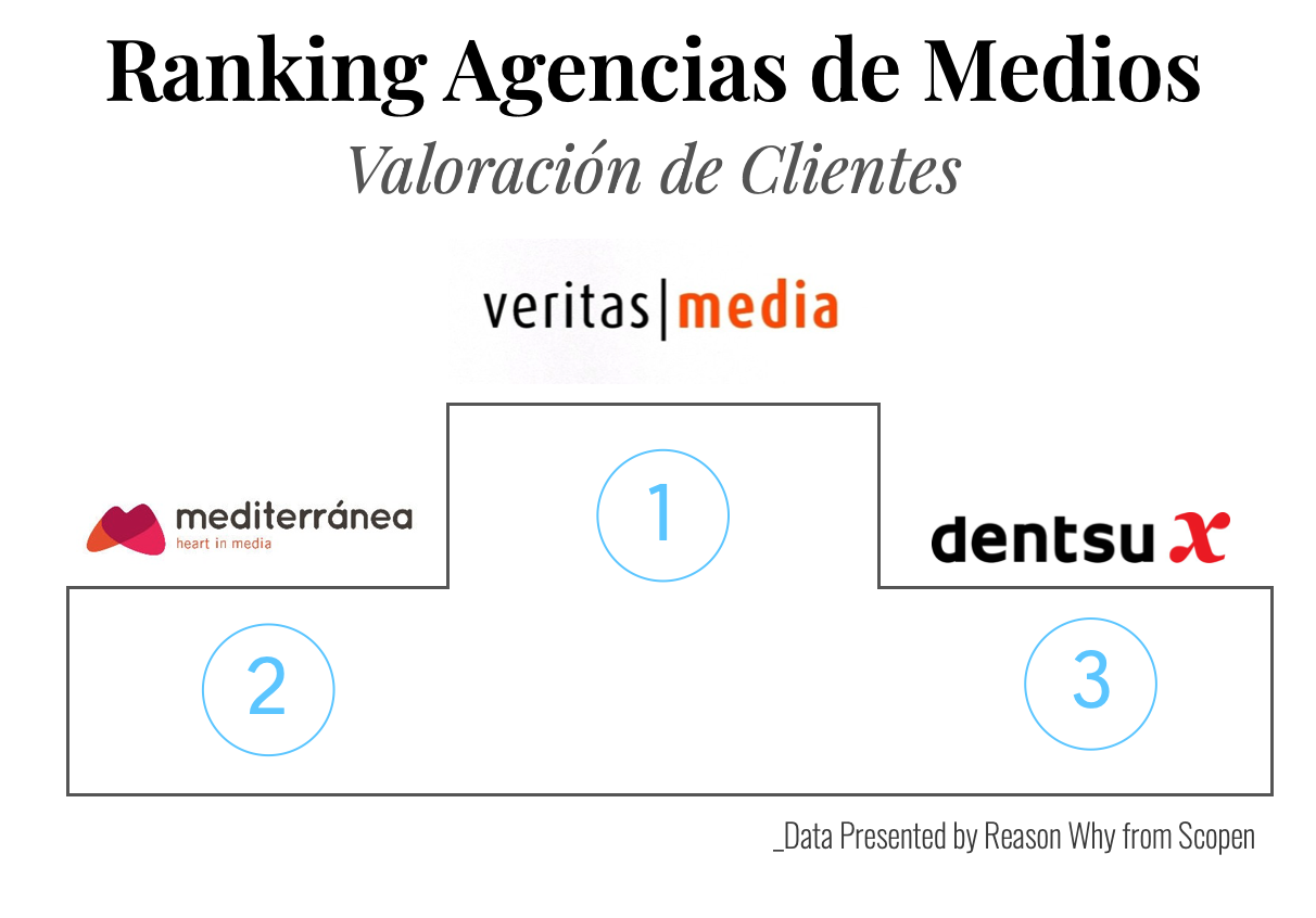 Ranking de agencias de medios según valoración de clientes (Agency Scope 2024/2025)