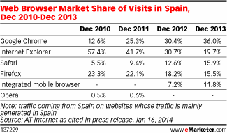 Google Chrome marcará la tendencia en el uso de navegadores en Europa-google-chrome-penetracion-espana