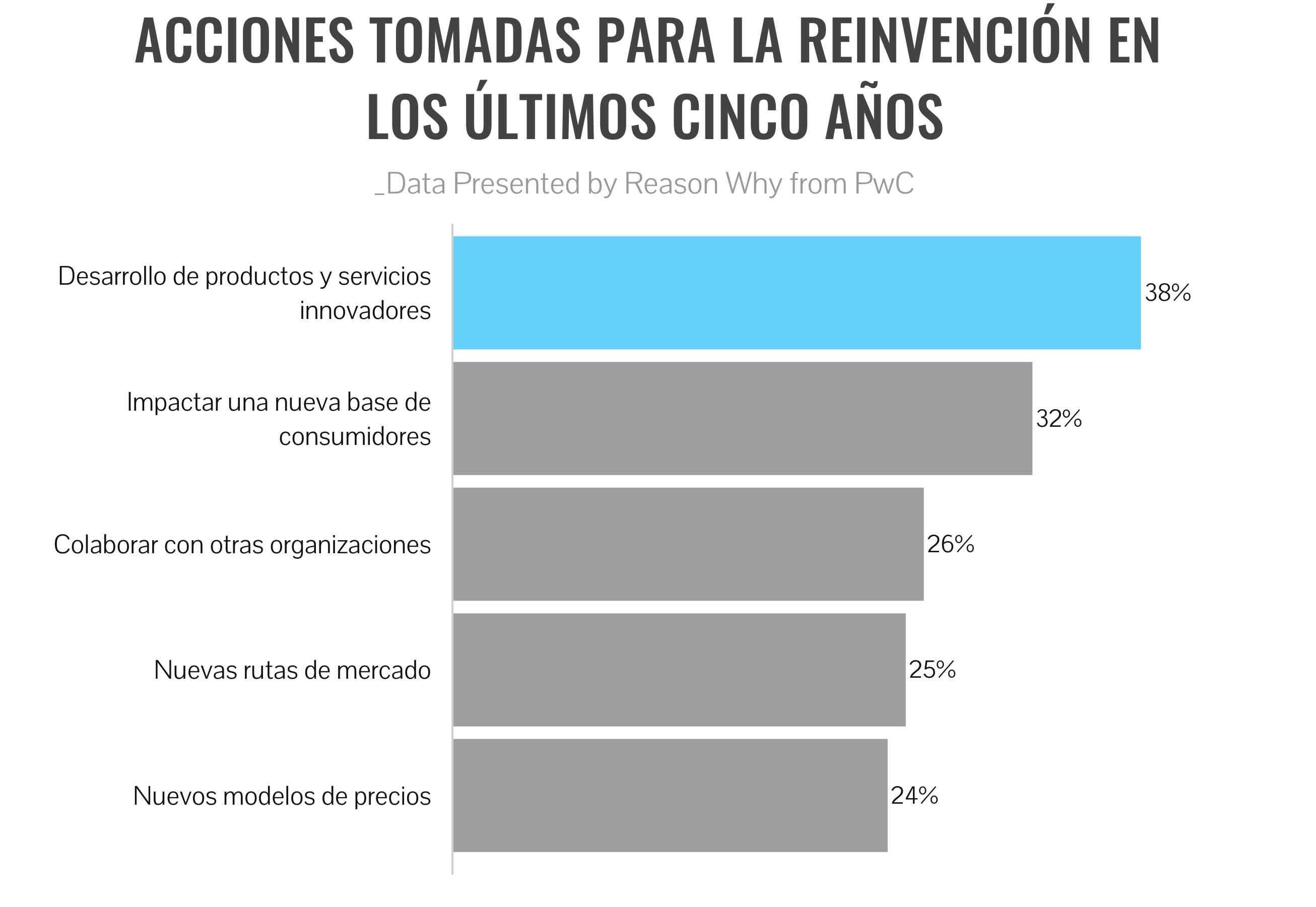 Gráfico de las acciones tomadas para la reinvención de las empresas, según PwC