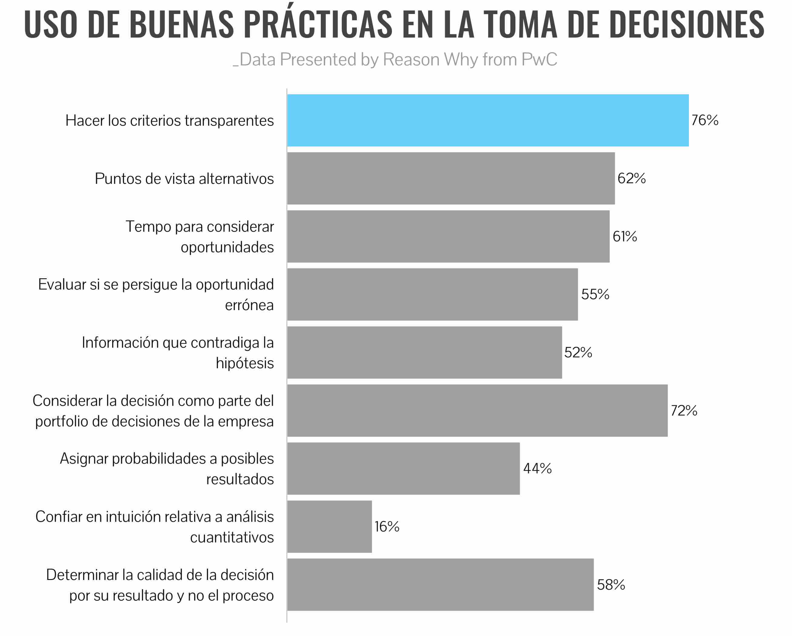 Gráfico del uso de buenas prácticas para la toma de decisiones empresariales, según PwC