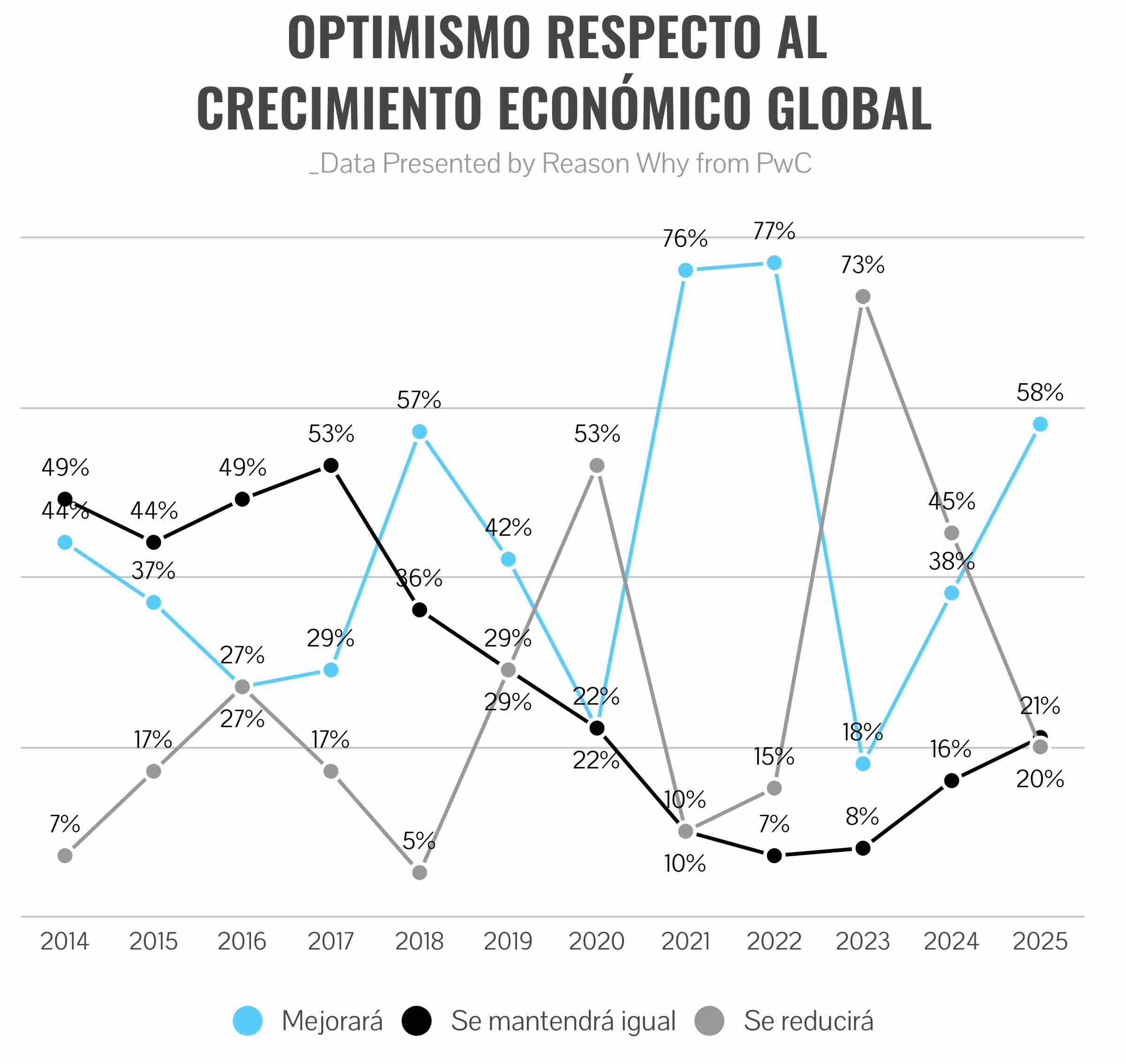 Evolución del optimismo de los CEOs en la economía, según PwC