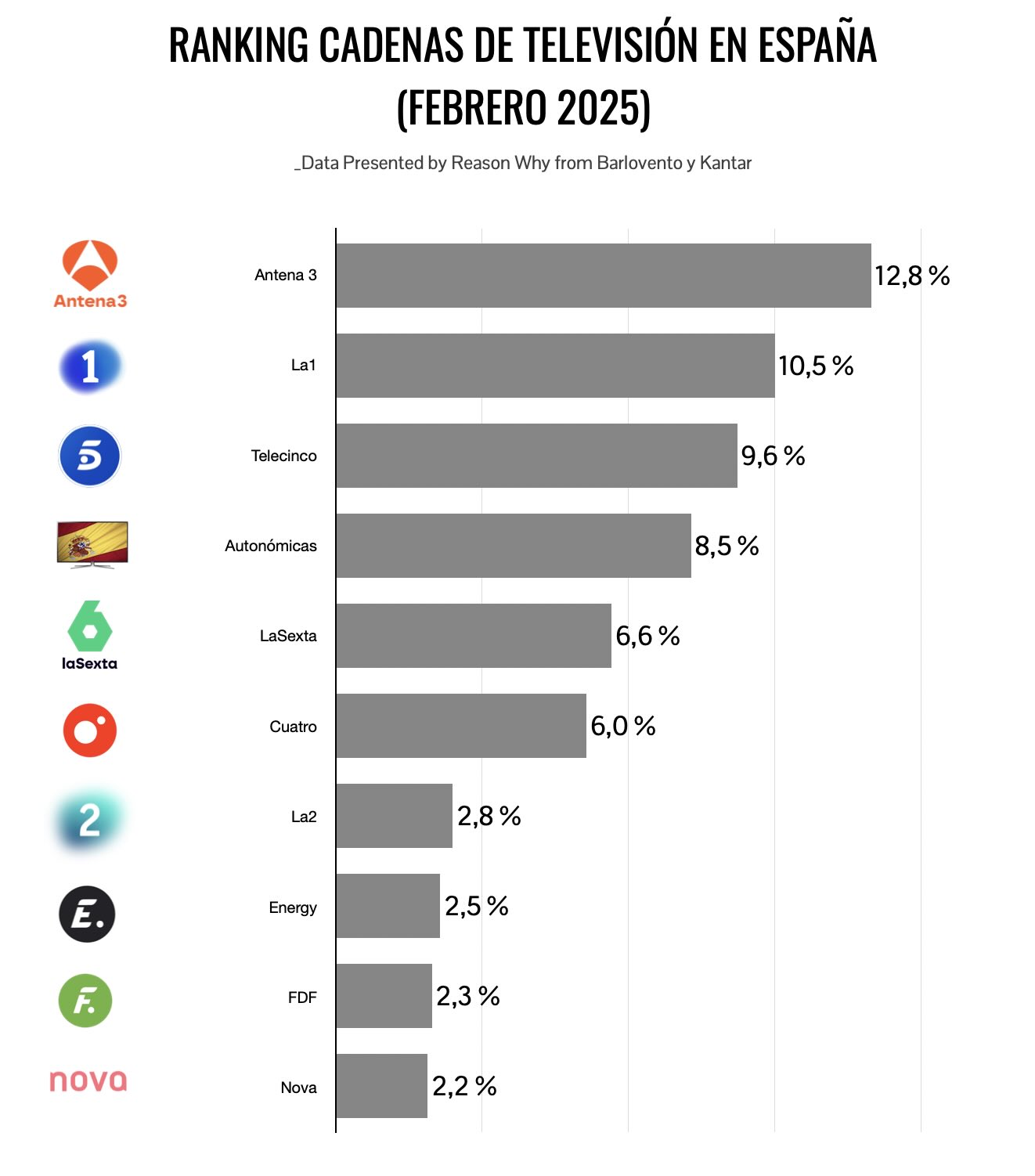 Gráfico del ranking de audiencia de televisión del mes de febrero por cadenas