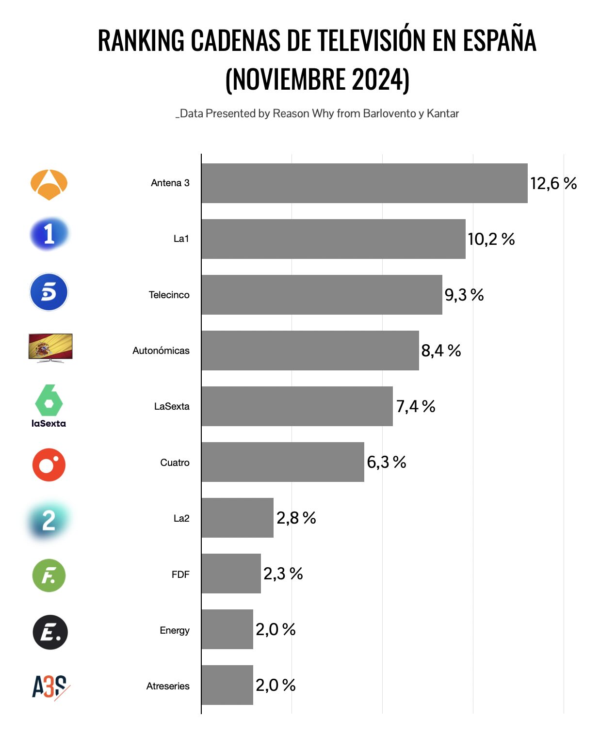 Ranking de cadenas de televisión por audiencias en noviembre de 2024