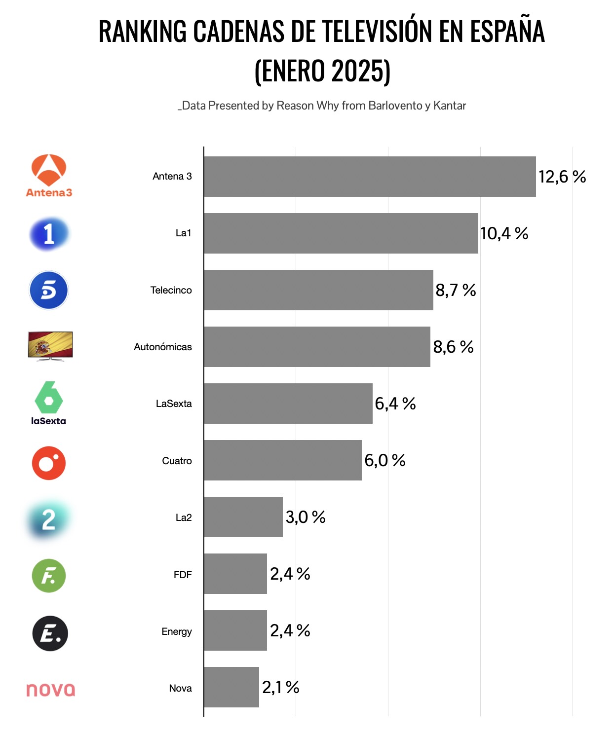 Ranking de cadenas de televisión por audiencia en enero de 2025