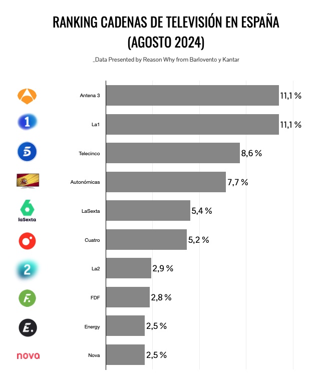 Ranking de cadenas televisión por audiencia en Agosto de 2024