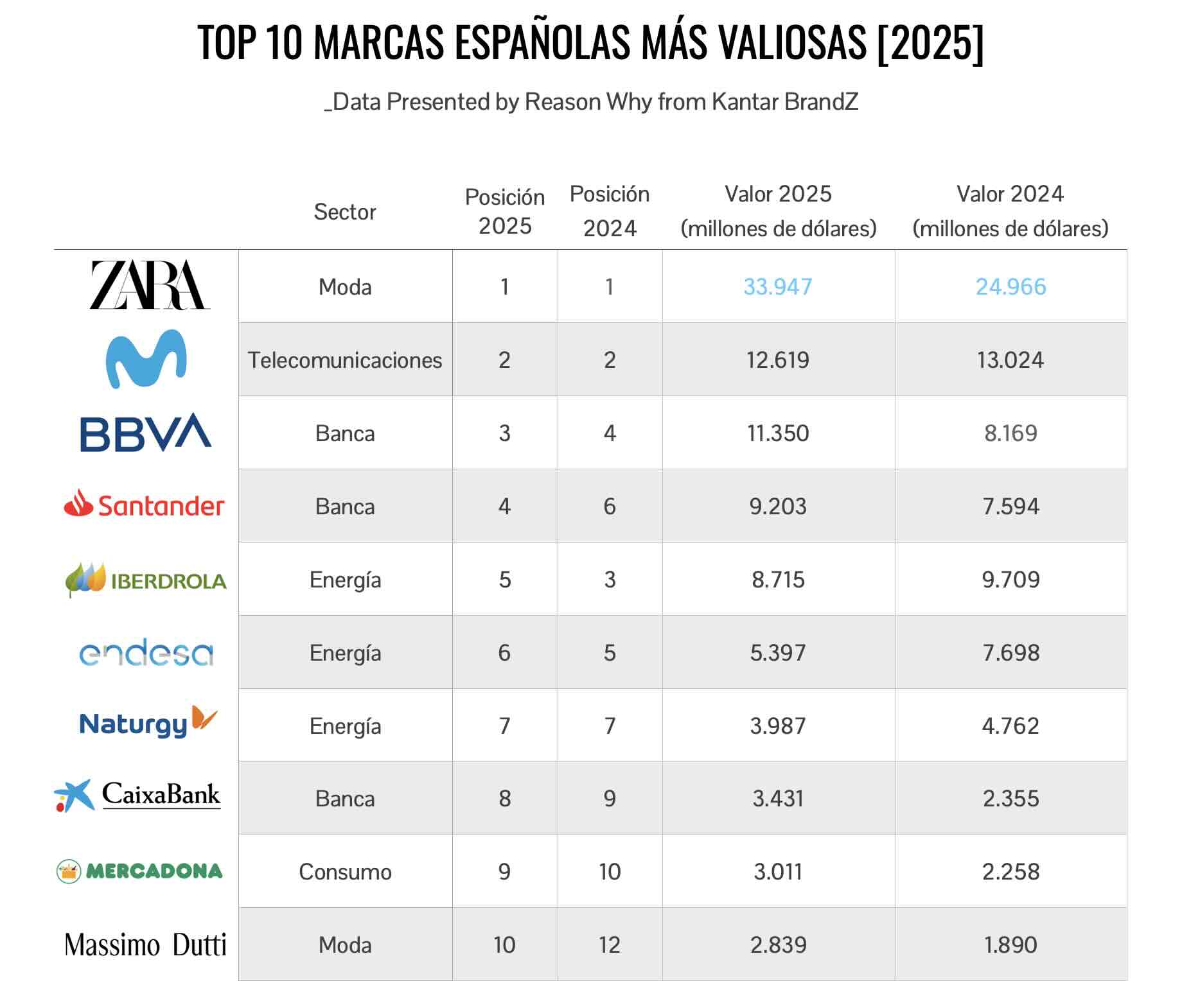 ranking de las top 10 marcas españolas más valiosas, según Kantar