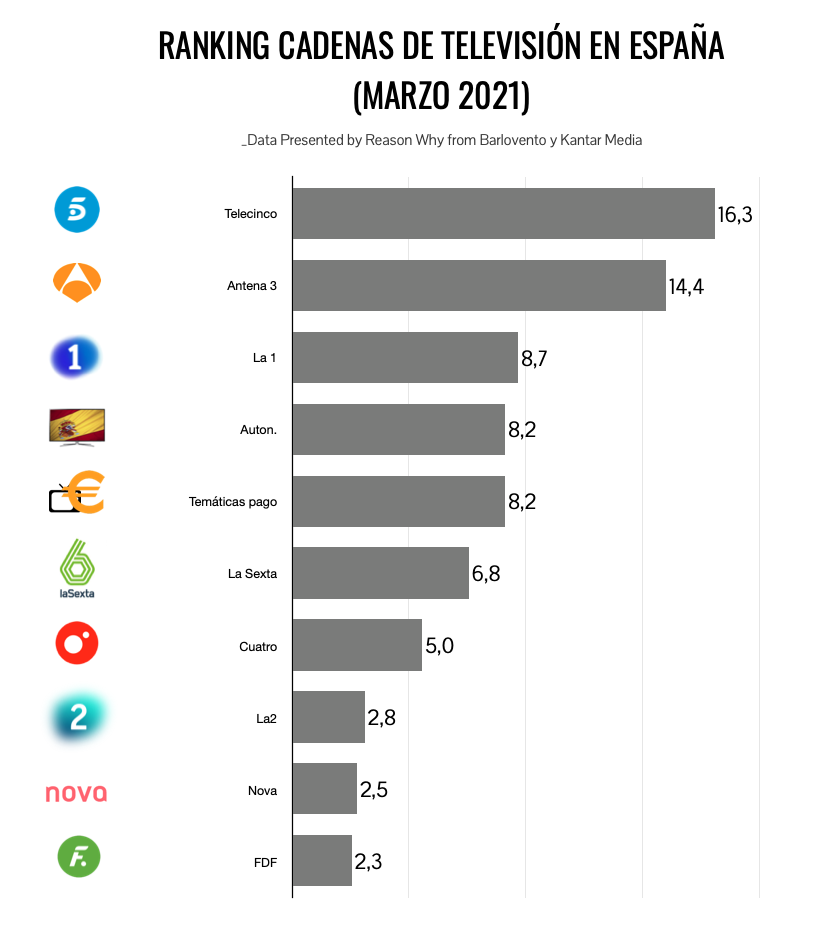 Ranking de Cadenas de Televisión en Marzo de 2021