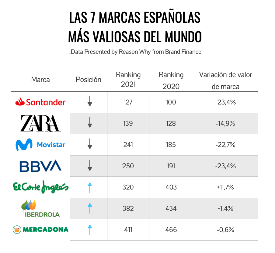 Marcas españolas más valiosas del mundo