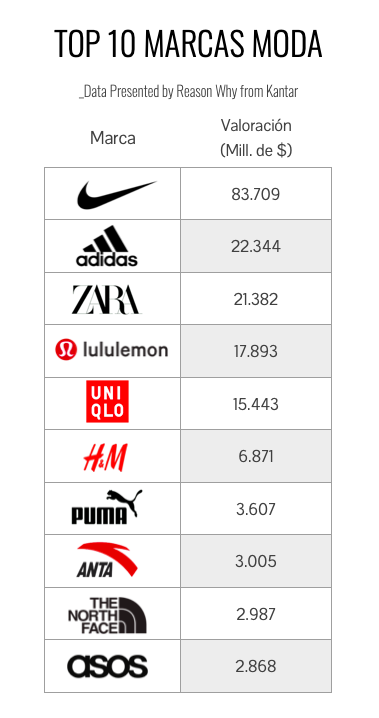 El valor de marcas de moda crece gracias a los fabricantes de ropa deportiva |
